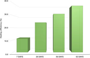 Healing efficiency after 7, 28, 56 and 63 days.