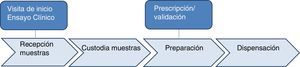 Subprocesos de la actividad de la Unidad de Investigación del Servicio de Farmacia Hospitalaria.