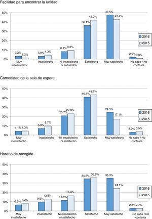 Resultados de los ítems en las encuestas de 2015 y 2016.