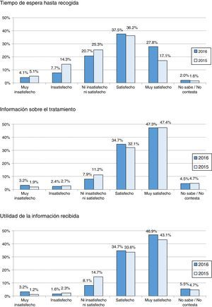 Resultados de los ítems en las encuestas de 2015 y 2016.