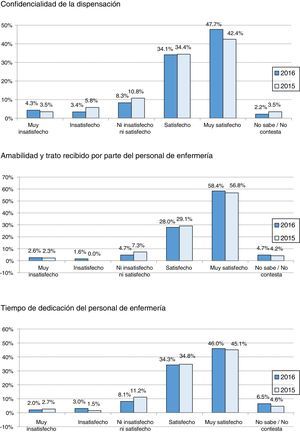 Resultados de los ítems en las encuestas de 2015 y 2016.