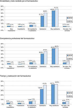 Resultados de los ítems en las encuestas de 2015 y 2016.