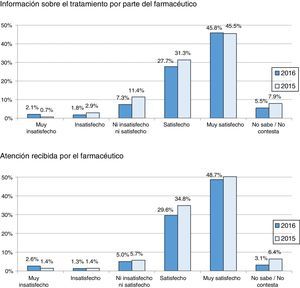 Resultados de los ítems en las encuestas de 2015 y 2016.