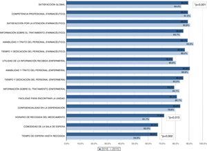 Análisis comparativo de las encuestas de 2015 y 2016 * Estadísticamente significativo (chi2).