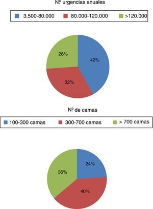 Características de los hospitales participantes en relación con el número de camas de observación y urgencias atendidas.