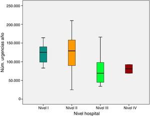 Número de urgencias atendidas en función del nivel de hospital.