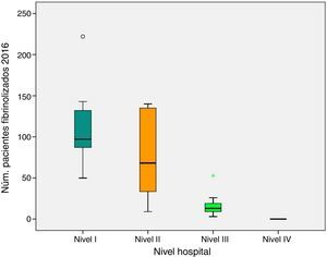 Número de fibrinólisis según el nivel del hospital.