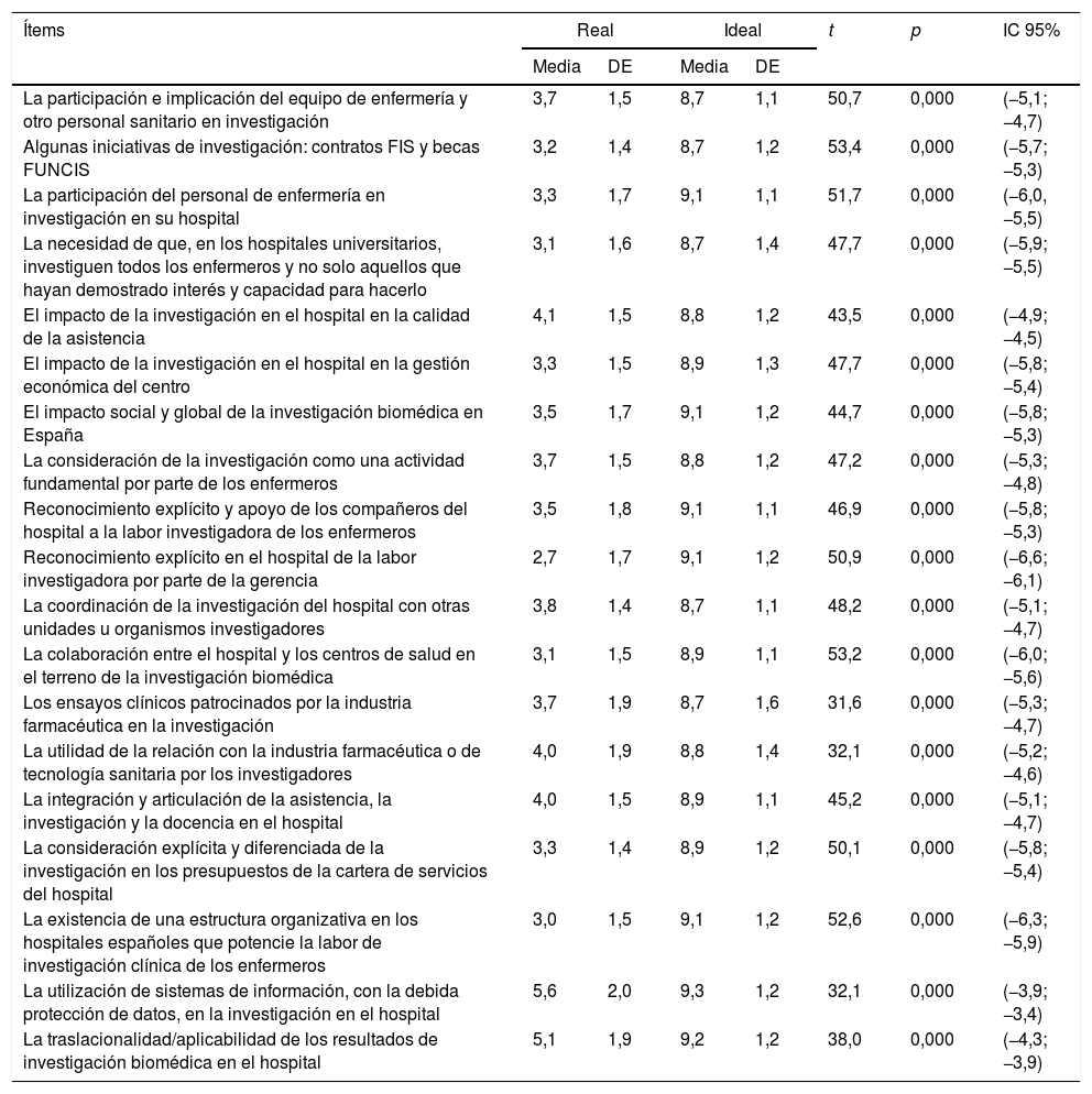 Tablas