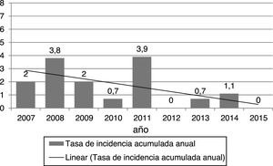 Evolución anual de las tasa de incidencia acumulada de infección de herida quirúrgica (IHQ) (tasa por 100 intervenciones) y recta de ajuste lineal (n = 999).