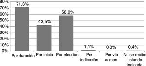 Causas de profilaxis inadecuada en las artroplastias de cadera (n = 275). Nota: pueden coexistir varias causas simultáneamente en una misma intervención.