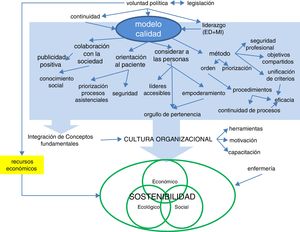 Mapa conceptual de las entrevistas a personas de la OSI Bilbao-Basurto.