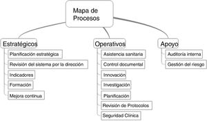 Mapa de procesos de la Unidad de Urgencias de Pediatría.