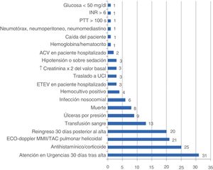 Distribución de triggers detectados en Medicina Interna.
