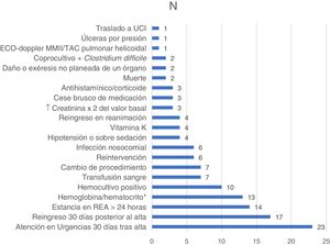 Distribución de triggers detectados en Cirugía General.
