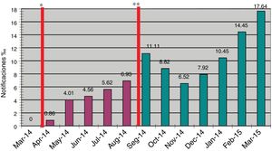 Evolución en la notificación de incidentes durante el periodo de estudio. Los valores se expresan como número de notificaciones por cada 1.000 urgencias atendidas. * Primera sesión de formación/Implantación del proceso de gestión de riesgos. ** Segunda sesión de formación.