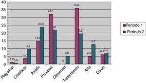 Distribución por procesos. Los valores se expresan en porcentajes respecto del total de incidentes notificados en cada periodo.