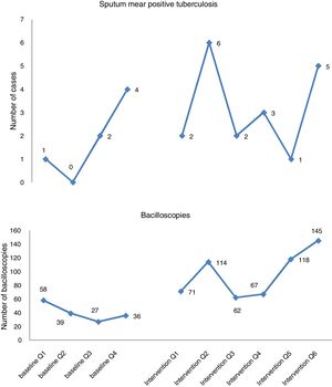 Sputum smear positive tuberculosis confirmed and bacilloscopies performed by quarter during baseline (Jan–Dec 2016) and intervention period (Jan 2017–June 2018).