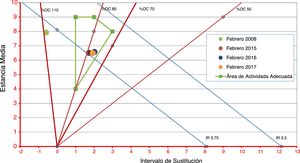 Diagrama de Barber y Johnson. Indicadores de hospitalización meses de febrero de 2008, 2015, 2016 y 2017. HURH.
