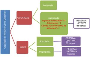 Mapa de capacidad de recurso-cama disponible de febrero de 2017; HURH.