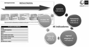 Enfoque a resultados intermedios en salud. La imagen recoge el enfoque resultados intermedios en salud que lleva a la identificación de indicadores. Los bloques de indicadores definidos y los grupos de procesos crónicos seleccionados para la identificación de indicadores.