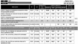 Contrato programa de centro. Seguimiento de los cortes trimestrales de 2017. Imagen del seguimiento del contrato programa de un centro de salud. Para cada indicador se muestra el umbral de excelencia (UE) el límite de valoración (LV), los puntos asignados a cada indicador, los cortes de seguimiento y los puntos finales alcanzados en cada indicador.