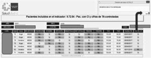 Datos por paciente de un indicador del cuadro de mando específico de procesos crónicos. Se tapan los códigos de identificación de pacientes (CIPA). Se muestran los datos de las variables que el indicador genera para cada paciente.