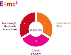 El modelo EMC2.