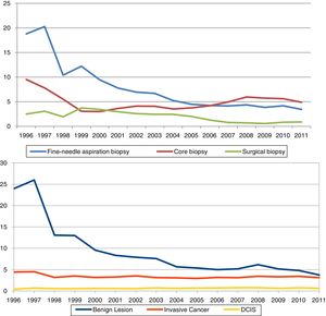 Trends in age adjusted rates of diagnostic workup and lesions detected per 1000 breast screening examinations (1996–2011).