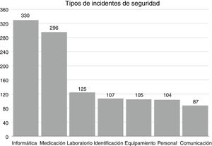 Número de incidentes de seguridad de cada tipo notificados a lo largo de los 3 años. Se ha excluido la categoría «otros».