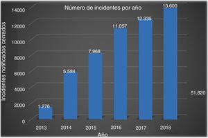 Evolución de la notificación de incidentes de seguridad del paciente en Cataluña.