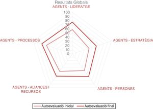 Evolución de los agentes en la autoevaluación de las unidades funcionales de seguridad del paciente en Cataluña.