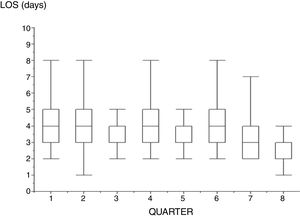 Median length of stay in appendectomies before (quarter 1–4) and after intervention (quarter 5–8).