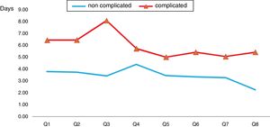 Mean length of stay in appendectomies before (quarter 1–4) and after intervention (quarter 5–8), according appendicitis type.