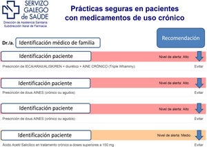 Modelo de informe de prácticas seguras con medicamentos de uso crónico.