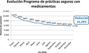 Evolución mensual en 2018 de los pacientes incluidos en el Programa de prácticas seguras.