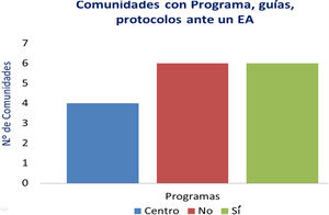 Número de CC. AA. con programas, guías o protocolos sobre cómo actuar ante un EA.