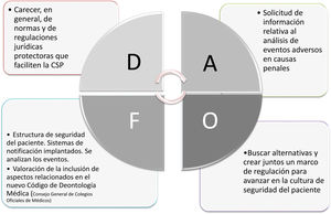 Análisis DAFO (debilidades, amenazas, fortalezas y oportunidades) de aspectos normativos y legislativos para avanzar en seguridad del paciente.
