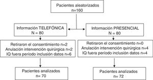 Flujo de pacientes.