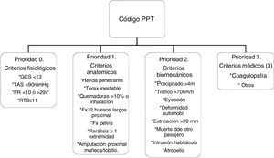 Código PPT. Fuente: CatSalut. Instrucción 04/2011, Ordenación y configuración del modelo organizativo y dispositivos para la atención inicial a la persona paciente traumático grave. FR: frecuencia respiratoria; FX: fractura; GSC: Glasgow Coma Scale; PAS: presión arterial sistólica; PPT: paciente politraumatizado; RTS: Revised Trauma Score.
