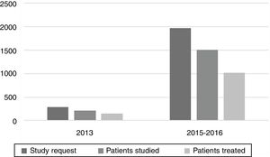 Volume of patients receiving an initial fertility study.