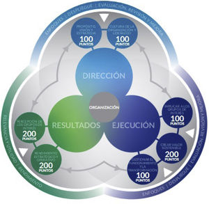 Modelo EFQM 2020. Disponible en: https://www.efqm.org/index.php/efqm-model/ [consultado 24/12/2019]