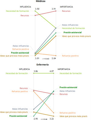 Correlación de la influencia y la importancia de las agrupaciones (clústeres) según la categoría profesional. Las barras verticales muestran los promedios, ordenados de mayor a menor, de las valoraciones de los clústeres de la influencia e importancia según la categoría profesional. La «r» corresponde al valor de la correlación de Pearson.