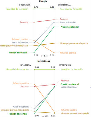 Correlación de la influencia y la importancia de las agrupaciones (clústeres) según el servicio. Las barras verticales muestran los promedios, ordenados de mayor a menor, de las valoraciones de los clústeres de la influencia e importancia el servicio. La «r» corresponde al valor de la correlación de Pearson.