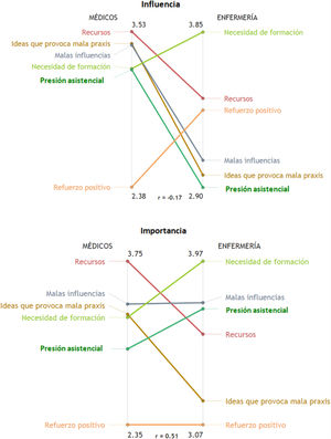 Correlación entre médicos y enfermería de las agrupaciones (clústeres) según la importancia y la influencia del Servicio de Cirugía. Las barras verticales muestran los promedios, ordenados de mayor a menor, de las valoraciones de los clústeres de médicos y enfermería según la influencia e importancia, respectivamente. La «r» corresponde al valor de la correlación de Pearson.