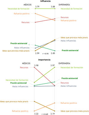 Correlación entre médicos y enfermería de las agrupaciones (clústeres) según la importancia y la influencia del Servicio de Enfermedades Infecciosas. Las barras verticales muestran los promedios, ordenados de mayor a menor, de las valoraciones de los clústeres de médicos y enfermería de la influencia e importancia, respectivamente. La «r» corresponde al valor de la correlación de Pearson.