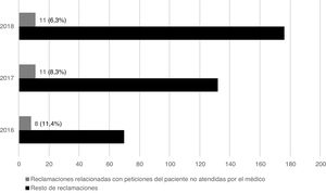 Evolución (datos brutos y porcentajes) de las reclamaciones escritas de los pacientes, período 2016-2018.