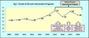 Trends of NSI and intervention programs.