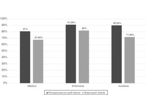 Diferencia entre la percepción de los trabajadores sanitarios de la UCI pediátrica y los estudios observacionales de medicina preventiva en cuanto a la adherencia a la higiene de manos.