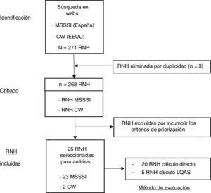 Algoritmo de búsqueda y selección de Recomendaciones No Hacer (RNH). CW: Choosing wisely; MSSI: Ministerio de Sanidad, Servicios Sociales e Igualdad.