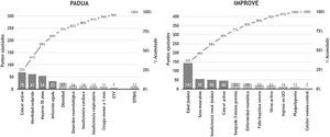 Diagramas de Pareto de la contribución de los factores integrantes a las escalas de Padua e IMPROVE. Las barras muestran los puntos ajustados aportados por cada uno de ellos. El polígono de frecuencias, su porcentaje acumulado. En ambas escalas solo 4 factores (gris oscuro) son responsables de más de las dos terceras partes del valor final. ETV: enfermedad tromboembólica venosa.
